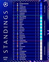 Current Champions League Standings and Insights