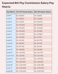 Expected Implementation Date for the 8th Pay Commission