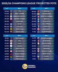 Current Overview of the Champions League Table 2025/26