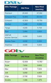 Recent DSTV Subscription Price Changes in Africa