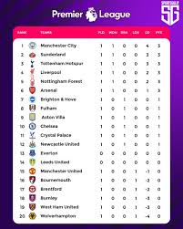 Current Standings of the Premier League Table 2025/26
