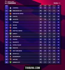 Current Premiership Table and Key Insights