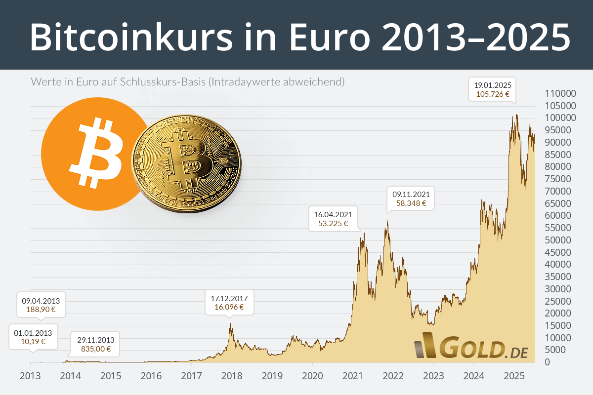 Current Trends in BTC to USD Exchange Rates