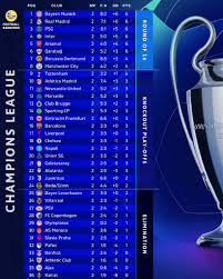 Current Champions League Table: Key Updates for 2023