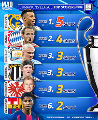 Champions League Top Scorer Predictions for 2025