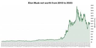 Current Estimates of Elon Musk’s Net Worth in 2023