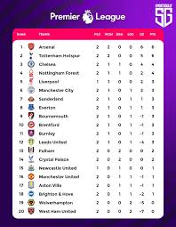 Overview of the Premier League Table 2025/26 Season