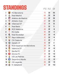 Current Standing of Real Madrid in La Liga and UEFA