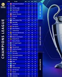 Updates on the Champions League Table 2023
