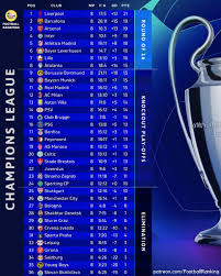 Latest Standings in the UEFA Champions Table