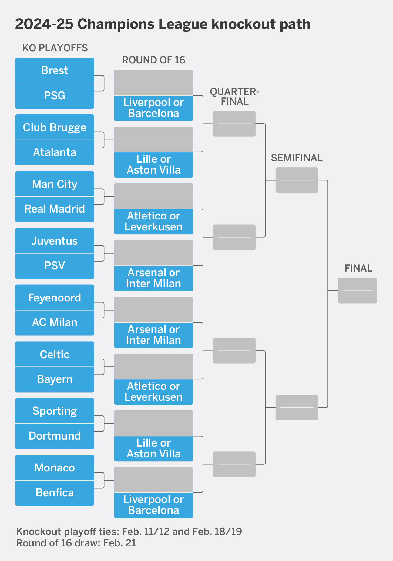 Overview of the Champions League Draw Playoff