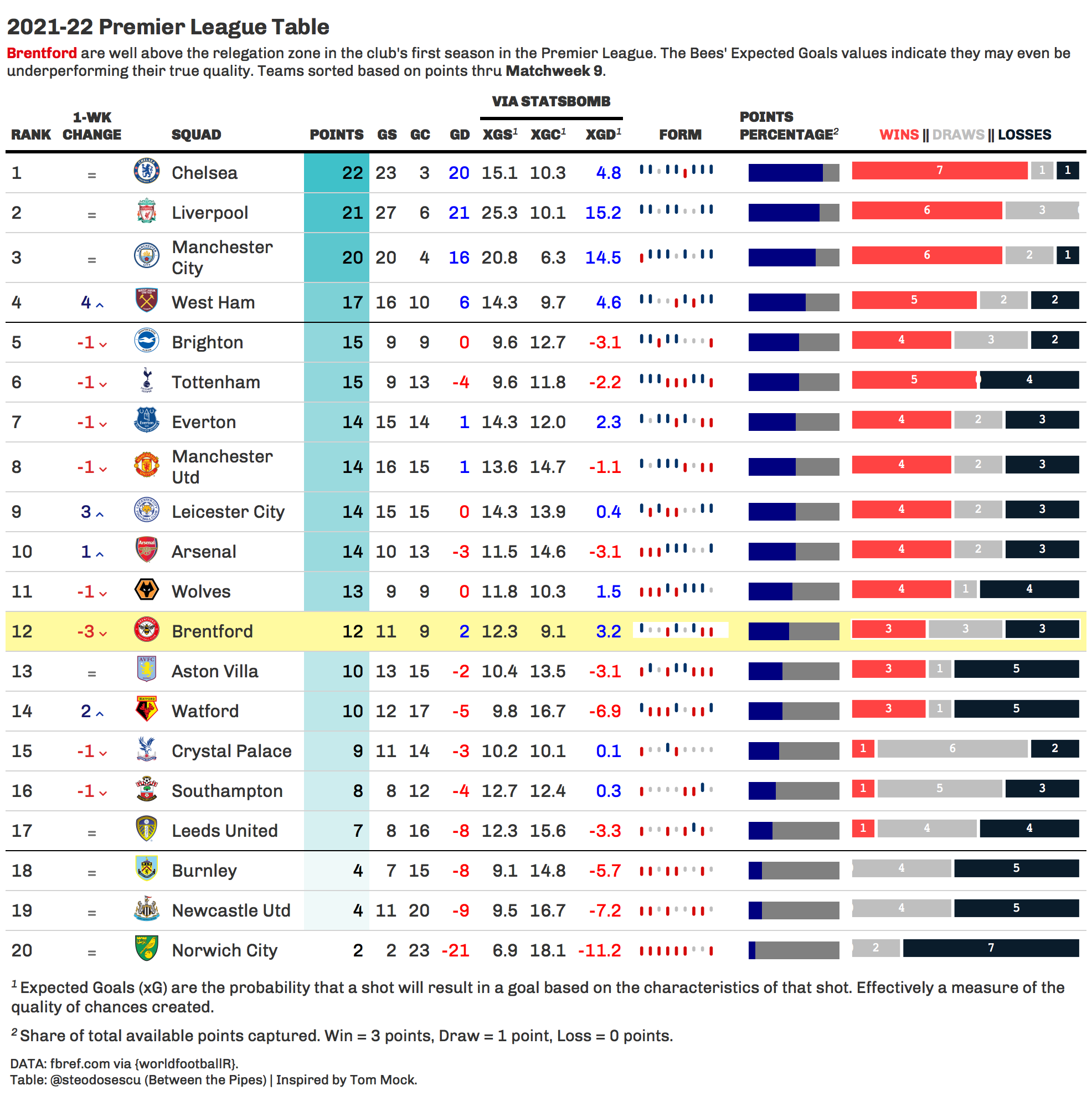 Current EPL Standings and Season Overview