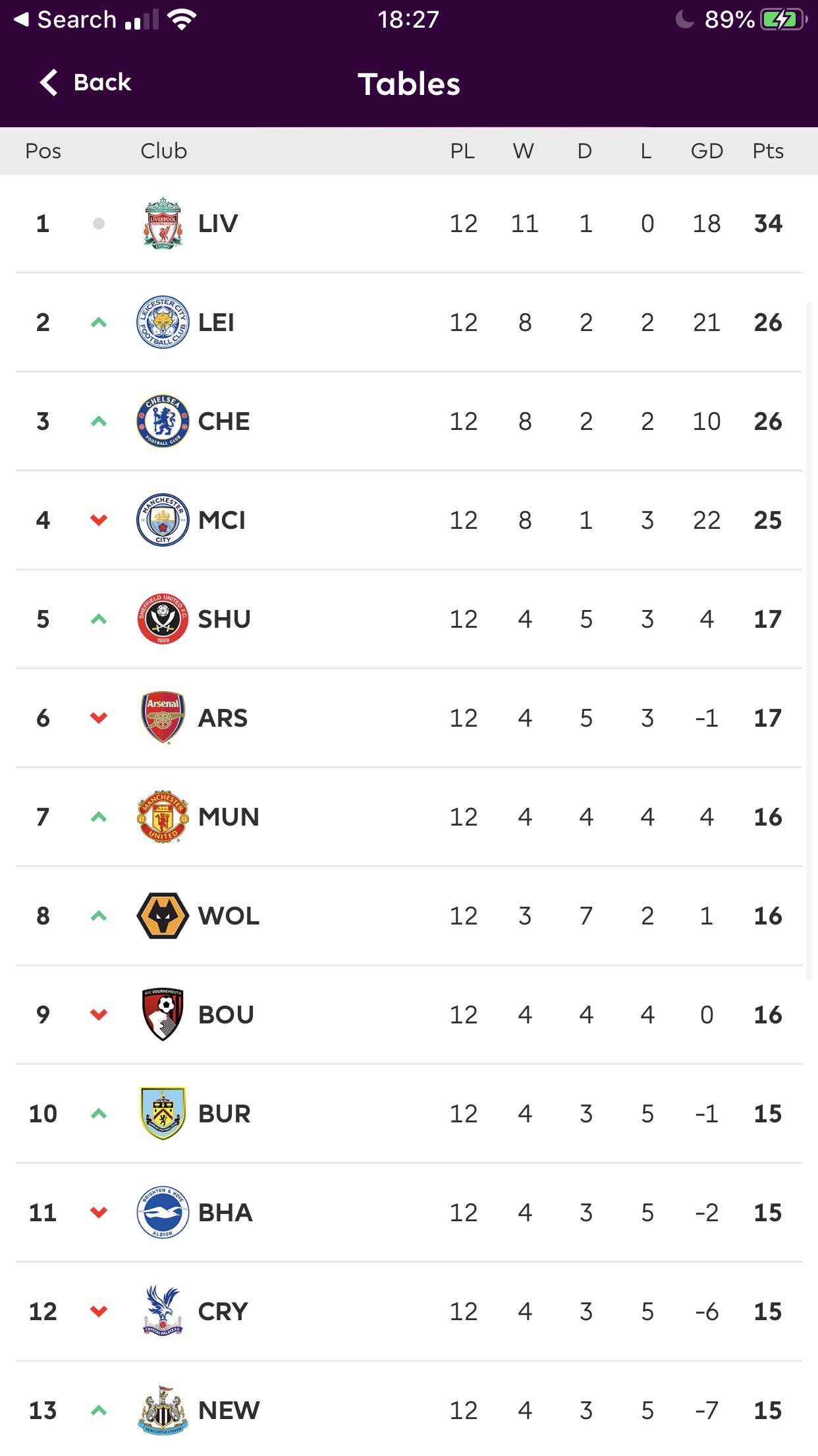 Exploring the Importance of the Pl Table