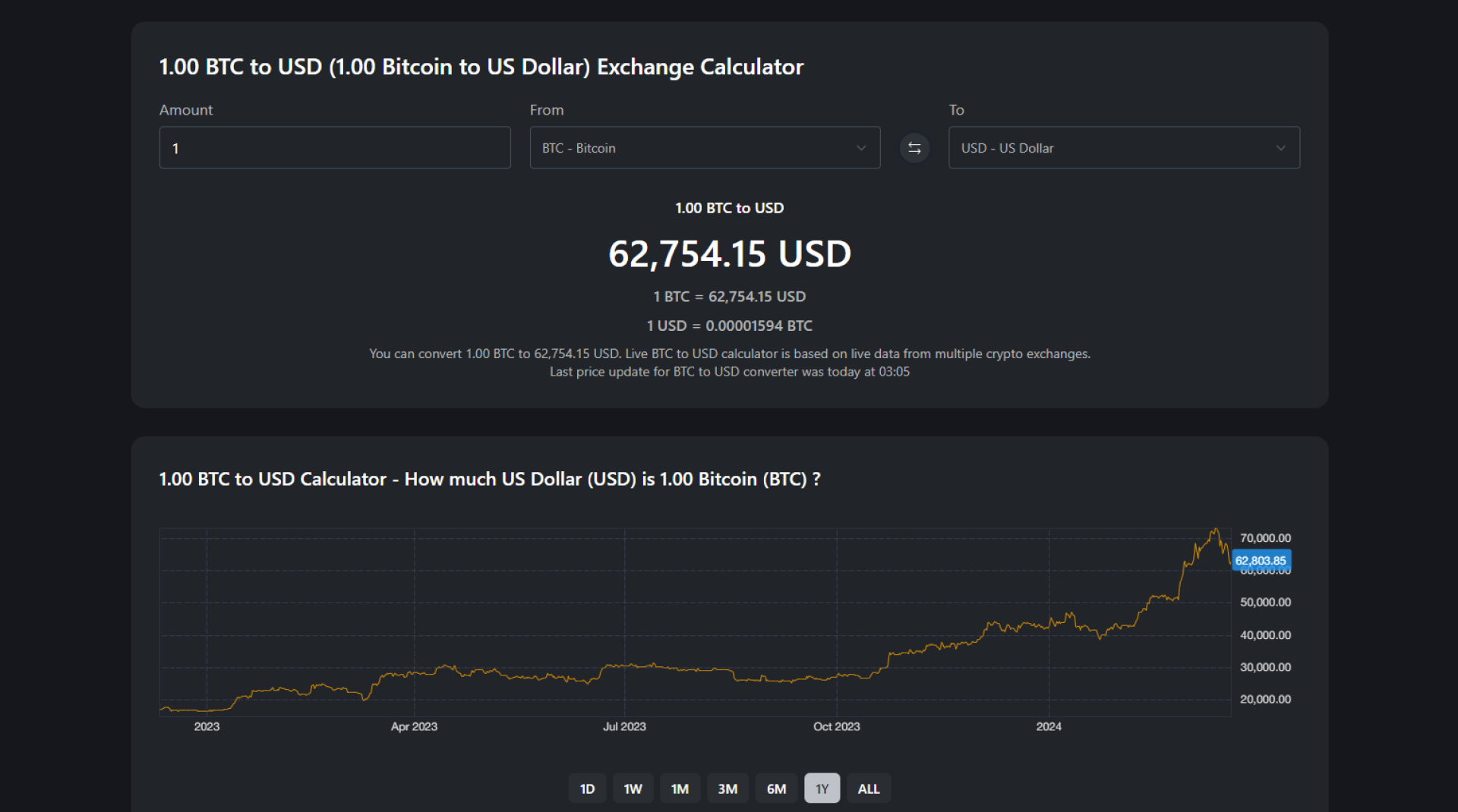 Current Trends in Bitcoin Price (USD) Market