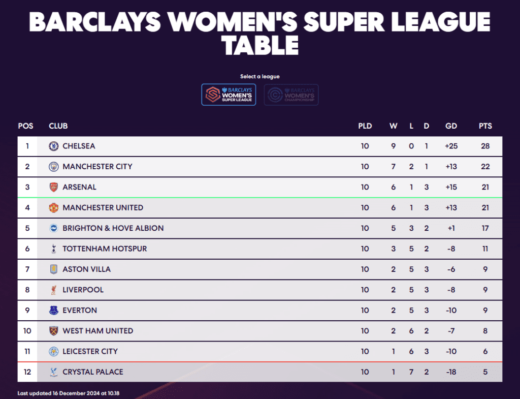 Current Standings of Chelsea F.C. in the 2023 Season