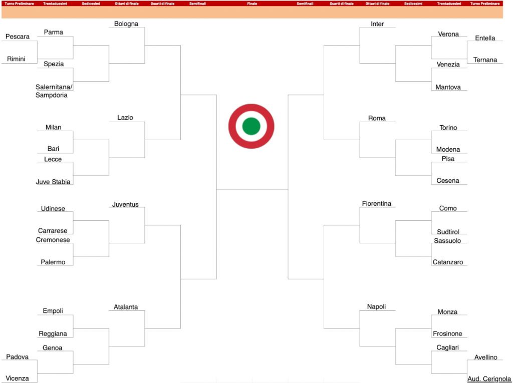 Understanding the Significance of Coppa Italia