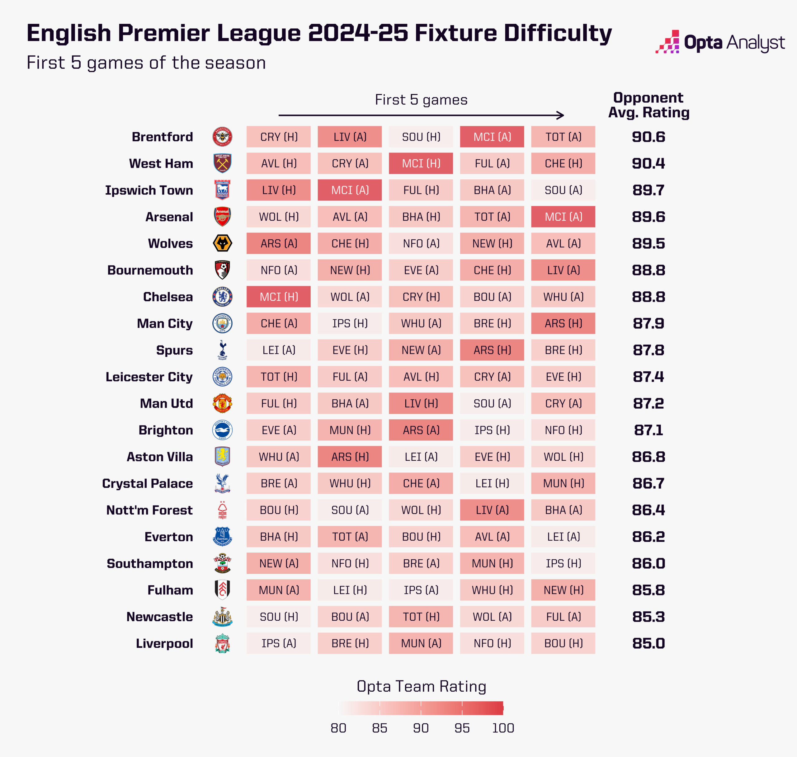 Latest EPL Fixtures and What to Expect