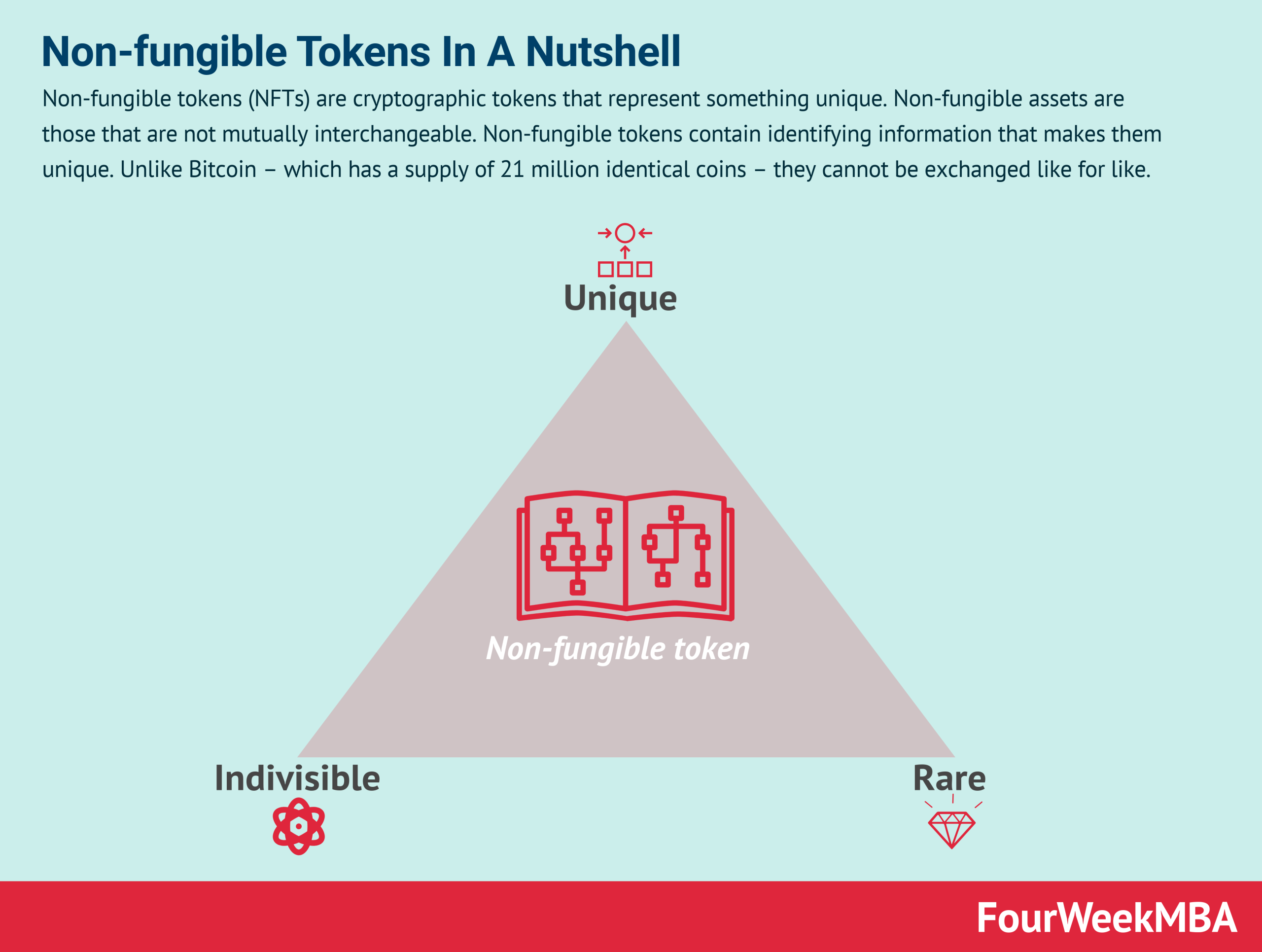 Exploring Non Fungible Tokens and Their Impact