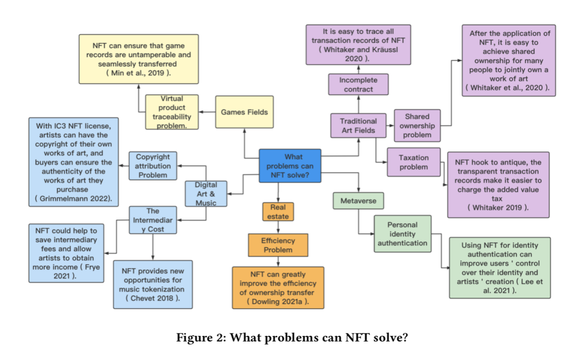 Understanding Non-Fungible Tokens and Their Impact