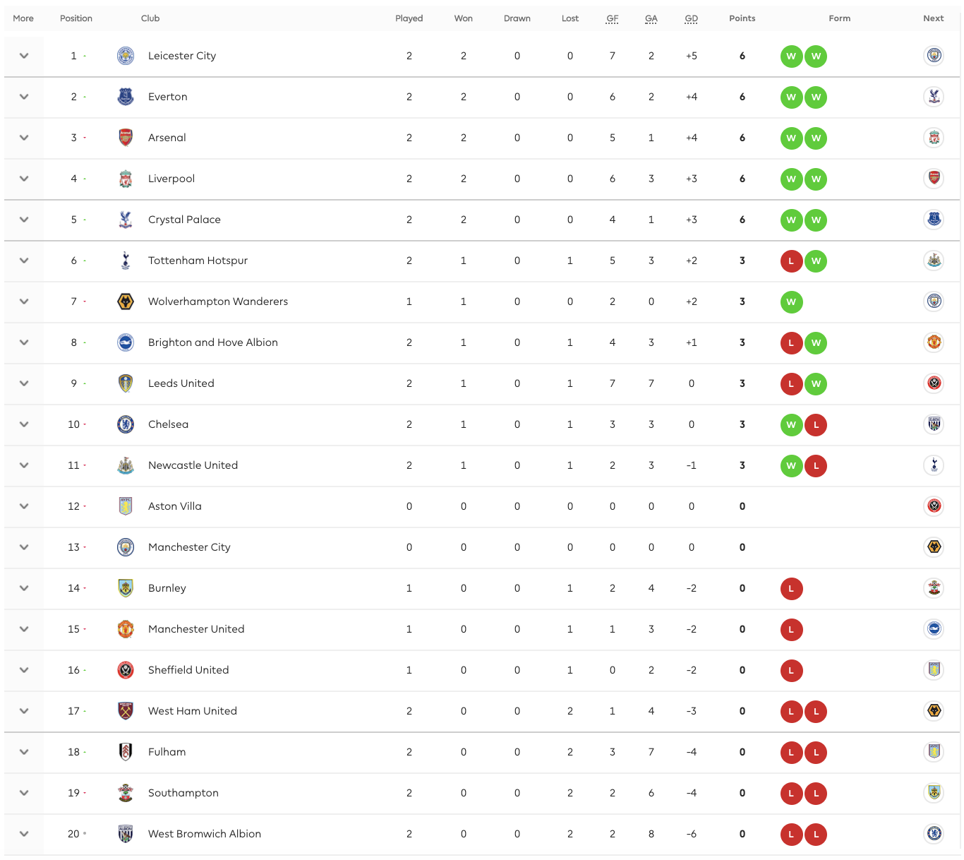 Current Premier League Standings and Insights