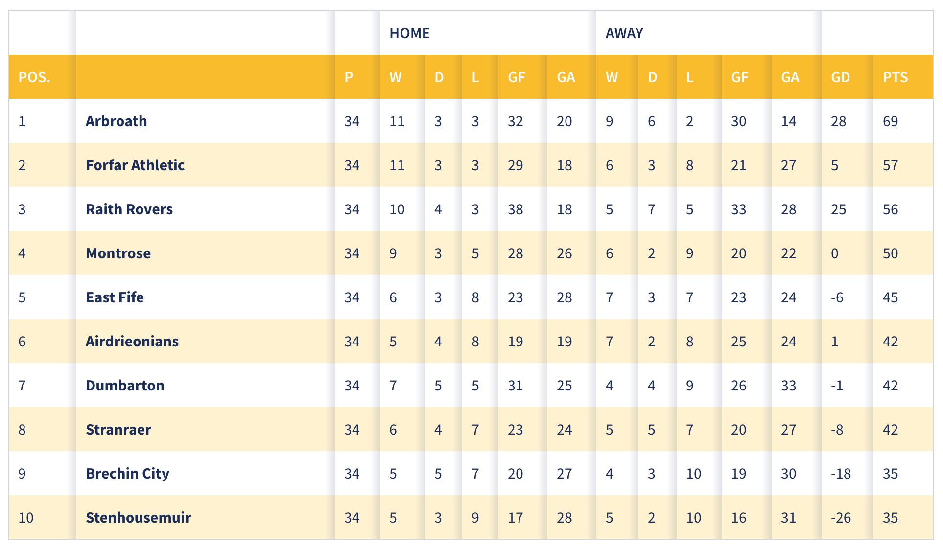 Current Standings in the SPFL Table for 2023
